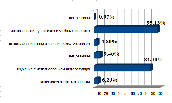 Распределение процентного соотношения встречаемости ответов студентов при выборе классической формы обучения и с применением видеоокуляра