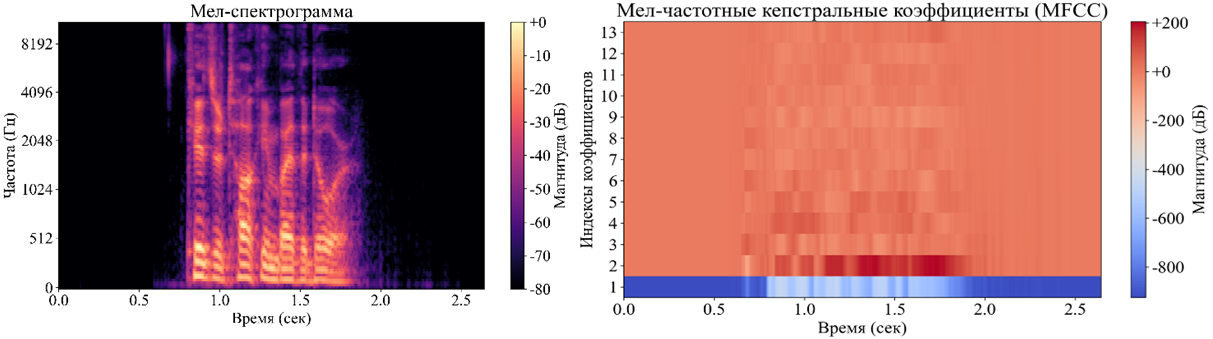 Мел-спектрограмма аудиосигнала (слева), MFCC аудиосигнала (справа)