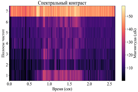 Спектральный контраст аудиосигнала