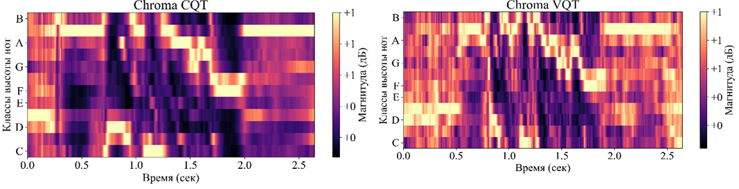 Графики CQT, VQT для аудиосигнала