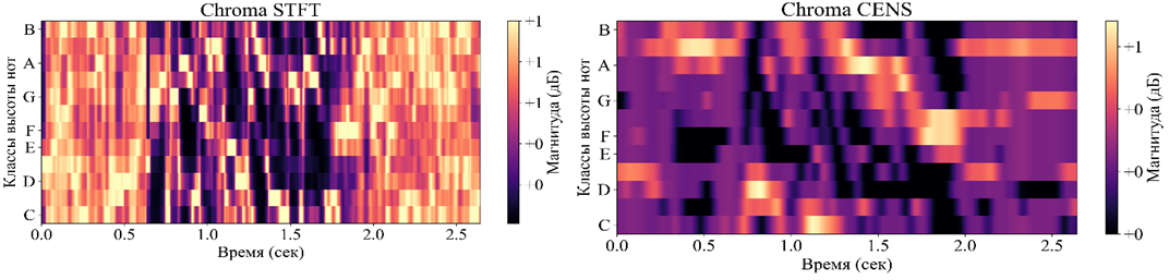 Графики STFT, CENS для аудиосигнала
