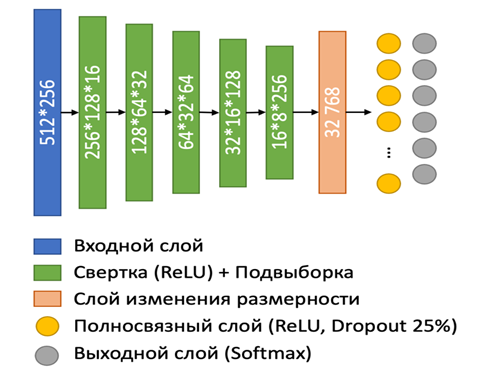 Модель сверточного классификатора