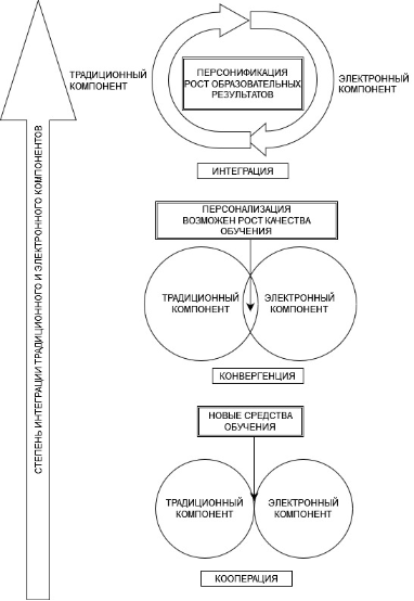 Сущностно-содержательная модель смешанного обучения