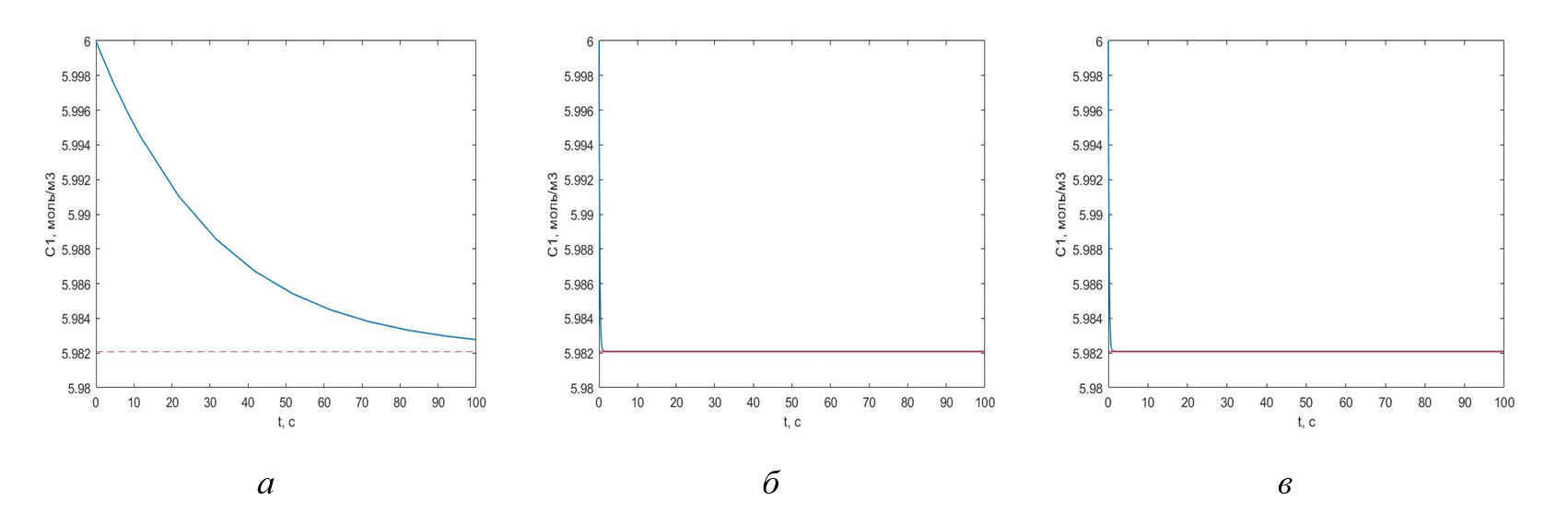 Переходные процессы по концентрации реагента в первом реакторе: а - без управления; б - с централизованным управлением; в - с децентрализованным управлением