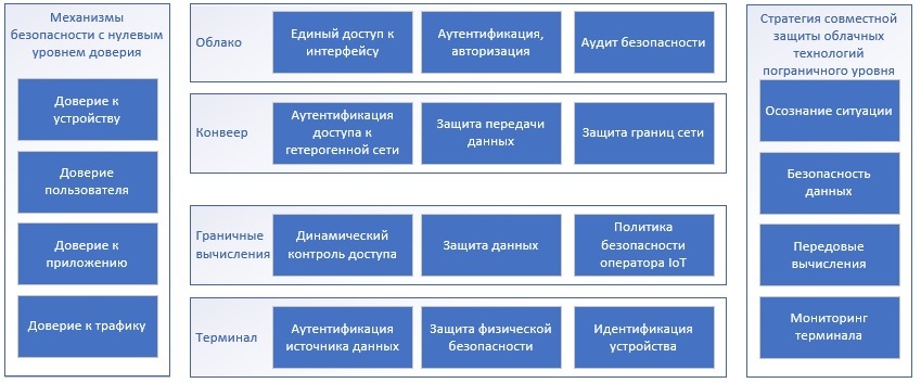 Поток доступа к данным PIoT основан на многоуровневой балансировке нагрузки