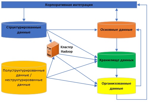 Организация потока данных