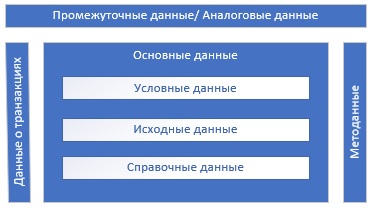 Распределение контента для управления основными данными и метаданными