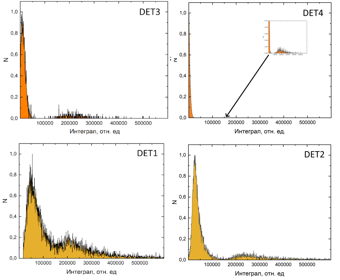 Интеграл сигналов, получаемых с детекторов