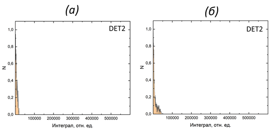 Гистограмма: а - теплового шума; б - от гамма-излучения