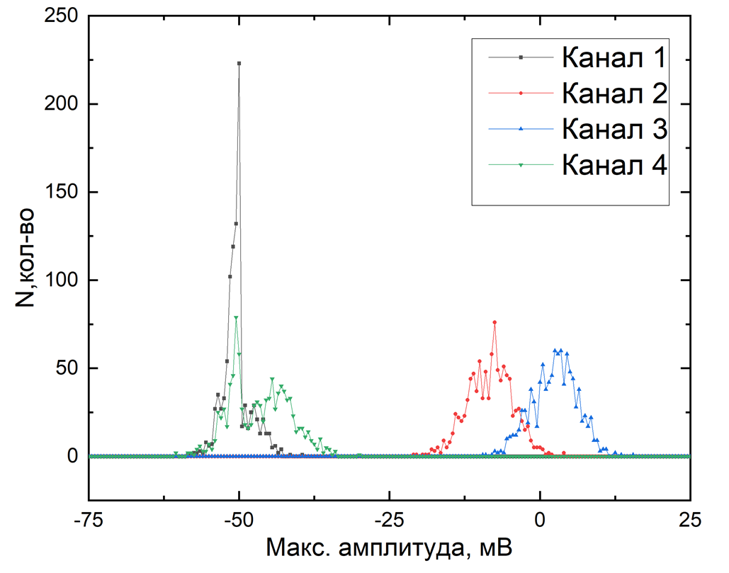 Гистограмма шумов каналов регистрации