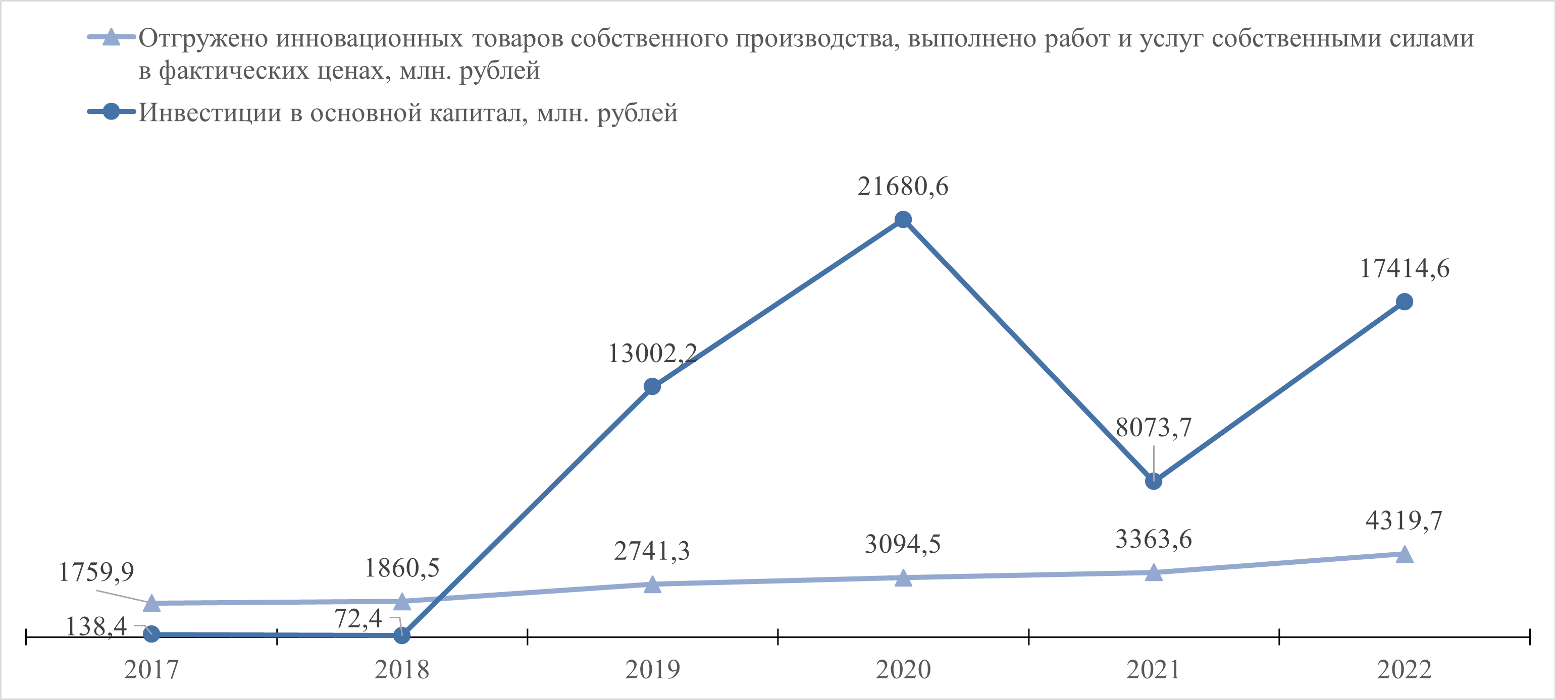 Динамика соотношения инвестиций и производства инновационной продукции перерабатывающих предприятий РХК