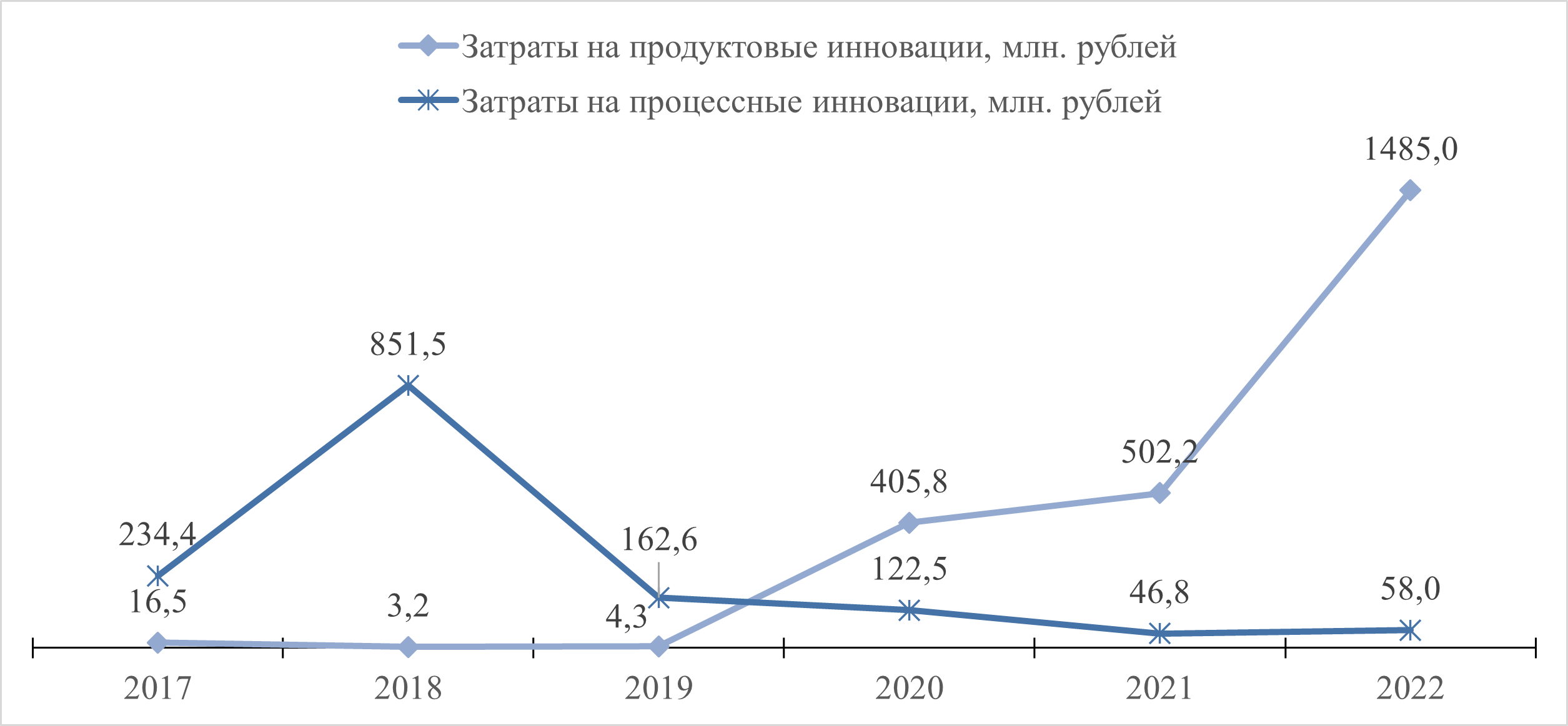 Динамика соотношения затрат на виды инноваций