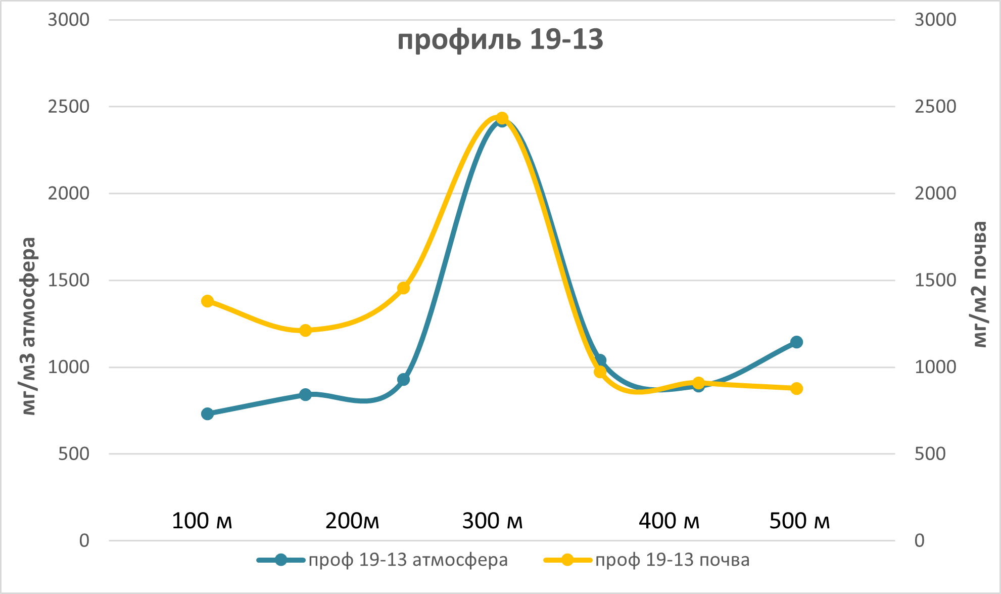 Изменение концентрации диоксида углерода от ул. Миклухо-Маклая через административную зону