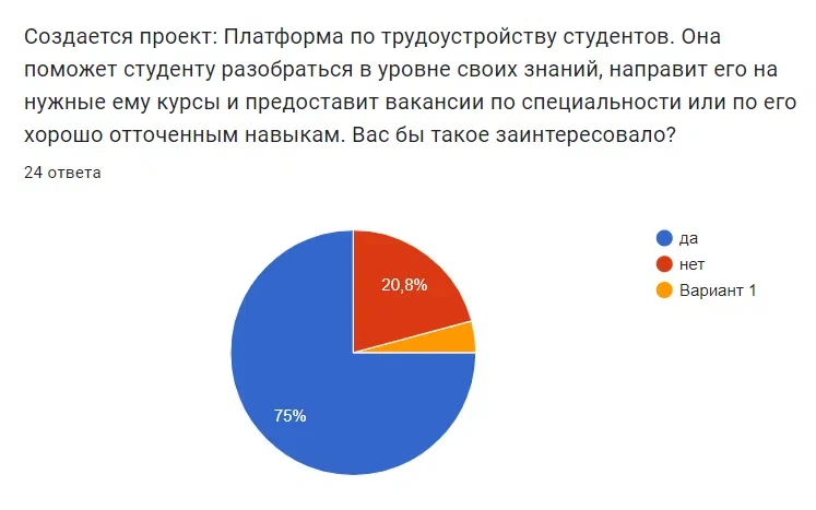 Доля заинтересованных в стартап-проекте