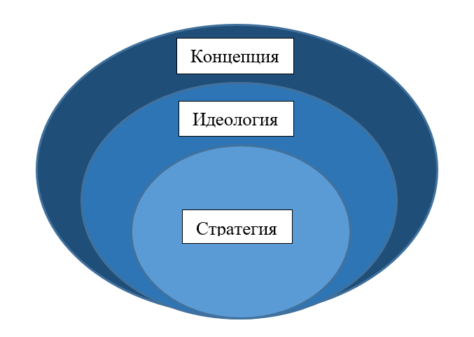 Взаимовложенность целеполагающих документов России