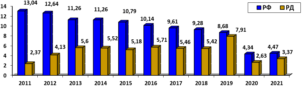 Сравнительный анализ заболеваемости ХВГВ за 2011-2021 гг. по РД