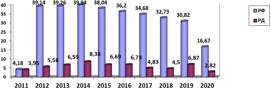 Заболеваемость ХВГС по РД за 2011-2021 гг