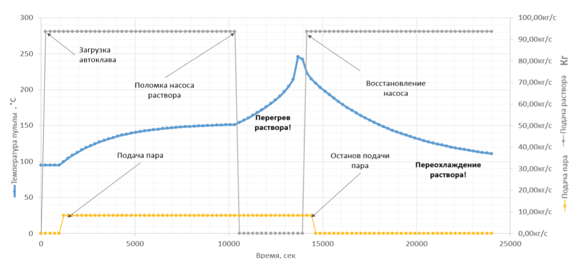 Временной тренд работы автоклава