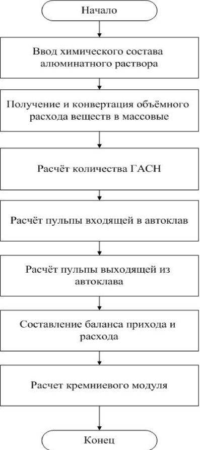 Алгоритм расчёта материального баланса и КМ