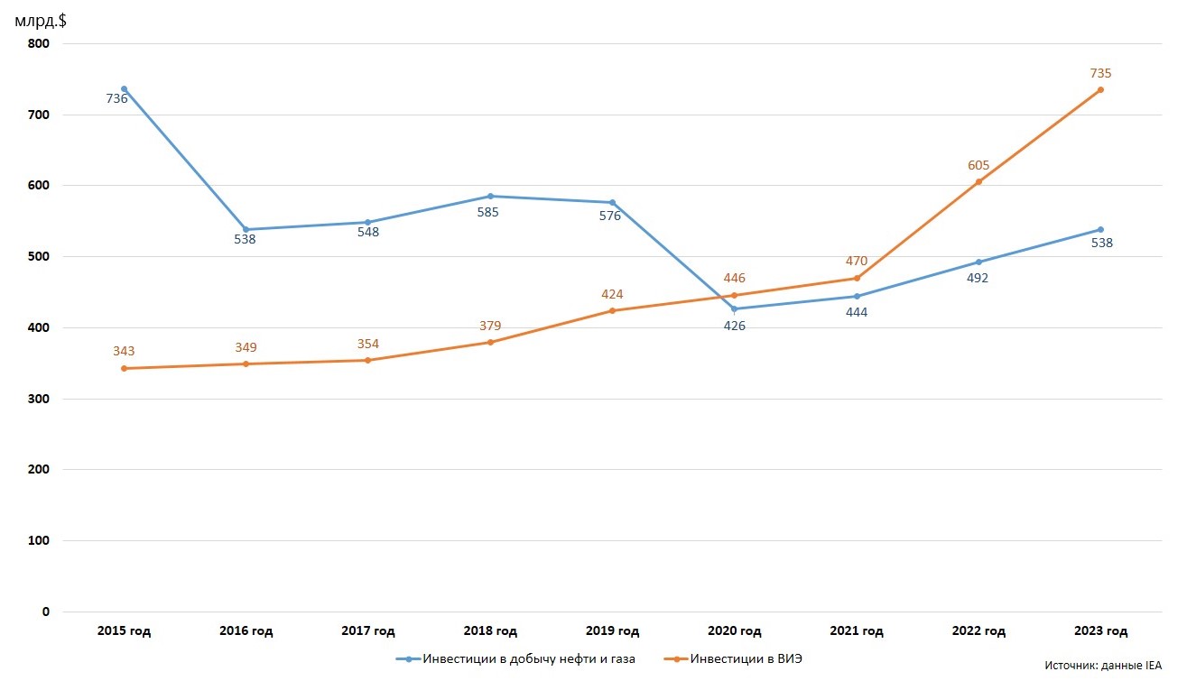 Глобальные инвестиции в добычу нефти и газа, а также сектора ВИЭ