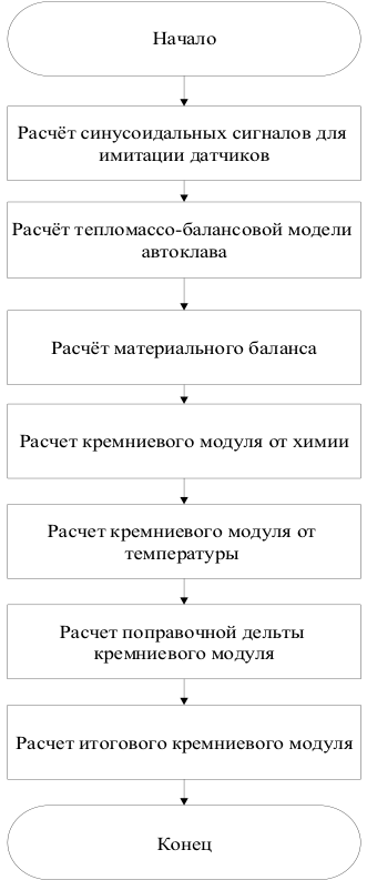 Схема работы первой стадии участка обескремнивания