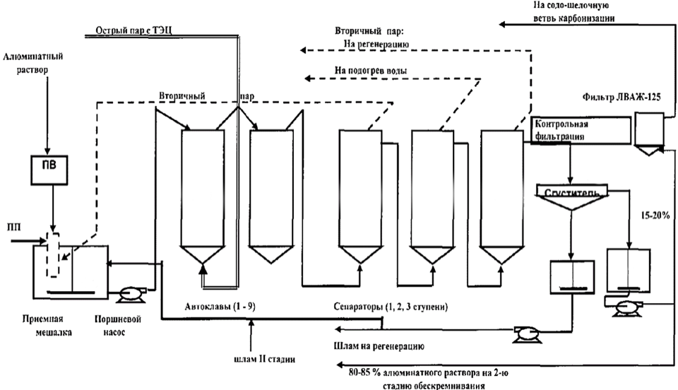 Аппаратурно-технологическая схема отделения первой стадии обескремнивания