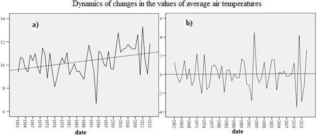 Dynamics of changes in the values of average air temperatures with a trend applied: a - original series; b - stationary