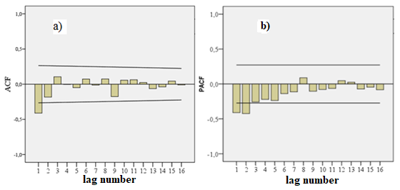 Autocorrelation ACF(a) and partial autocorrelation PACF(b) functions