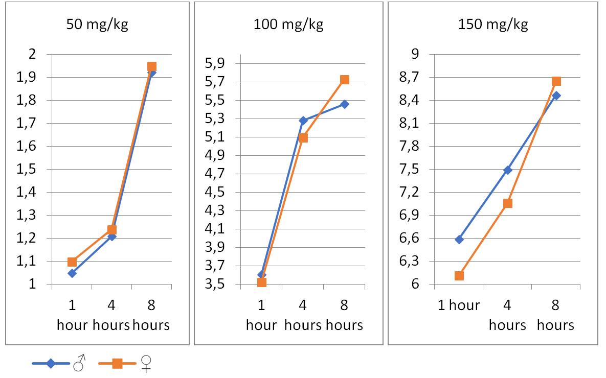 The results of trace levels of caffeine in the urine of laboratory animals