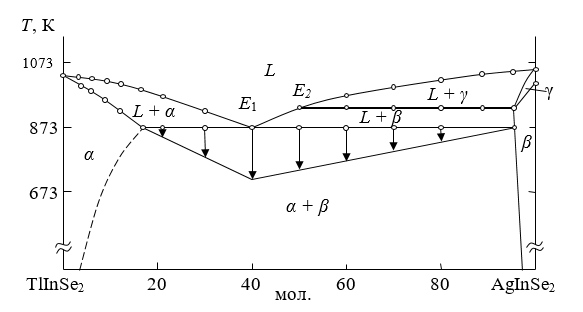 Диаграмма состояния системы TlInSe2 – AgInSe2