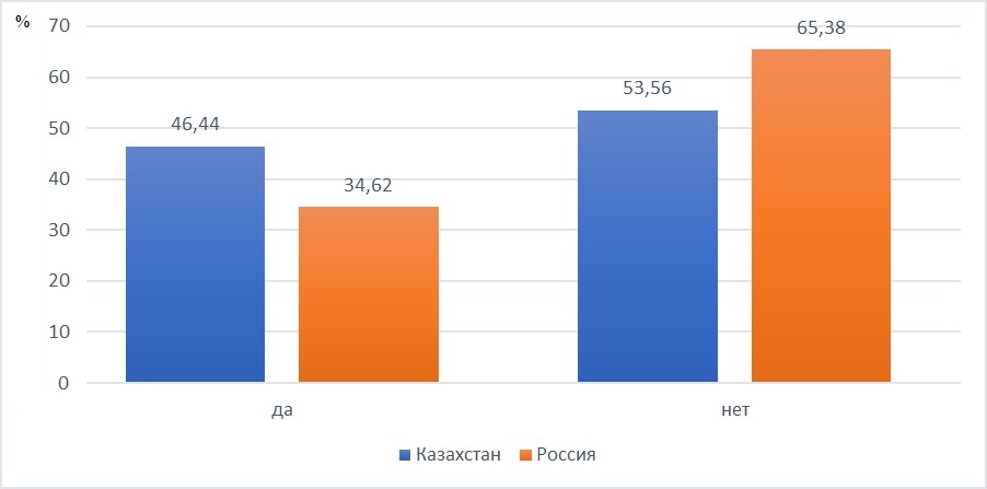 Распределение ответов респондентов по допустимости совмещения учебы и работы