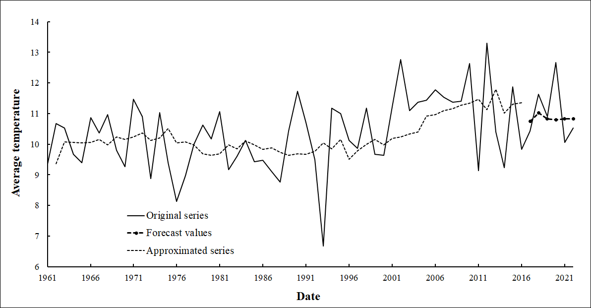 Dynamics of the values of average autumn air temperatures