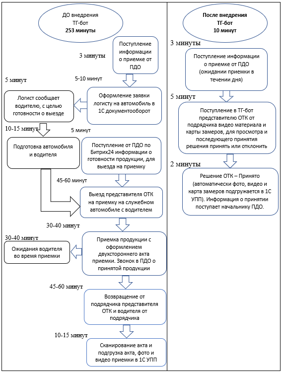 Бизнес-процесс приемки выполненных работ до и после внедрения ТГ-бота