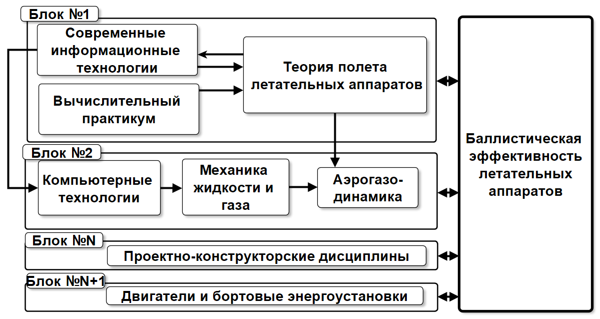 Реализация междисциплинарного подхода в образовательной технологии