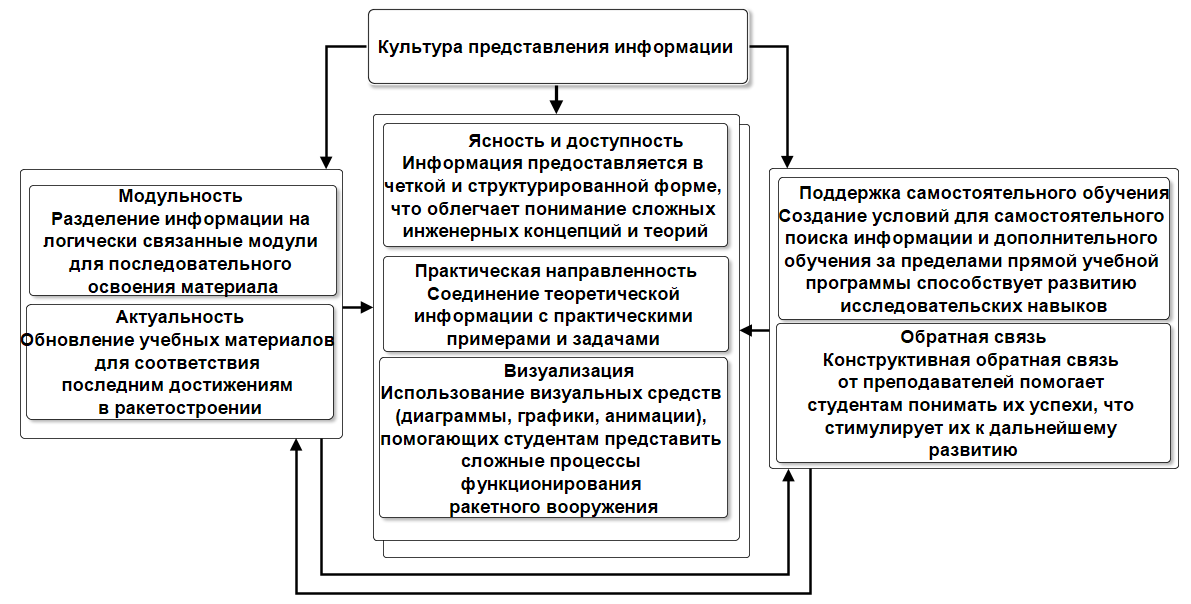 Культура предоставления информации в образовательной методике