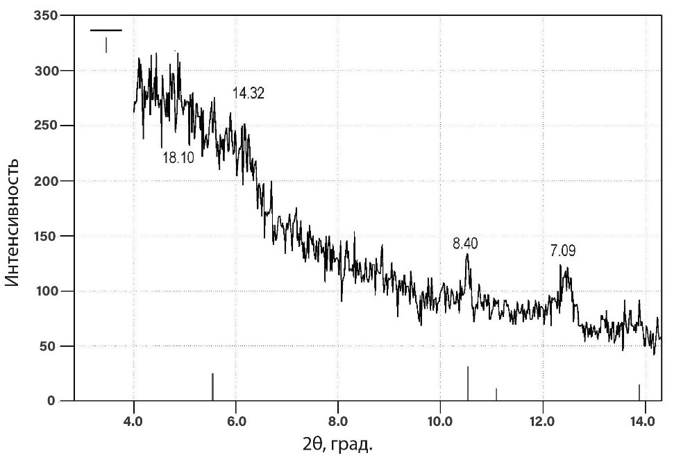 Рентгенограмма образца глины Тюльганского месторождения при насыщении этиленгликолем