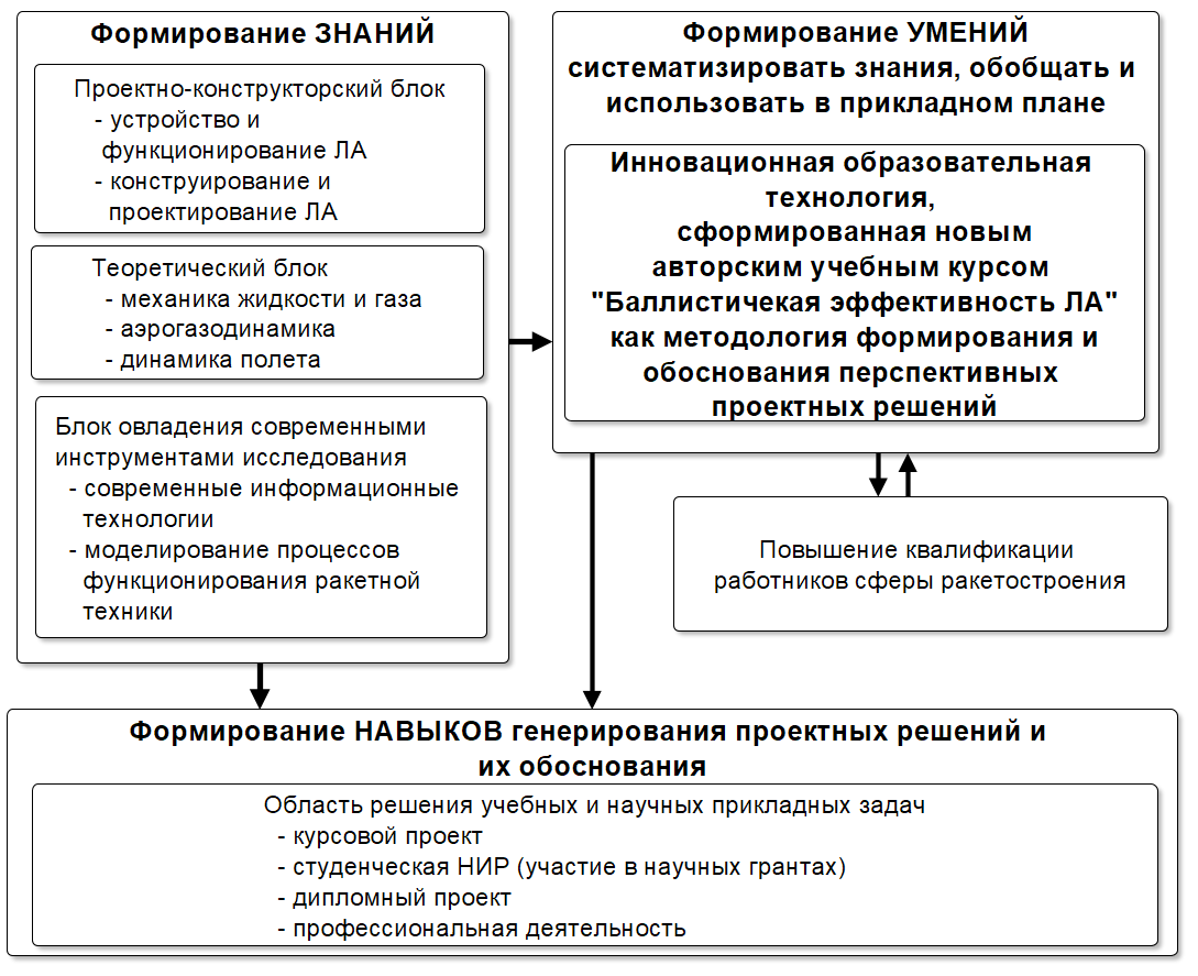 Значение учебного курса при формировании умений специалистов