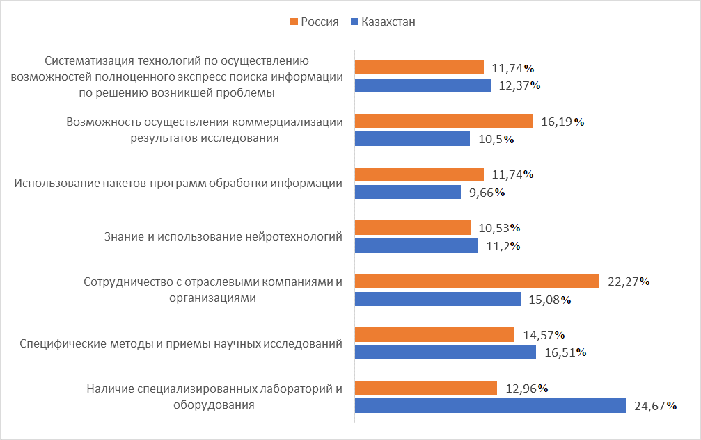 Распределение ответов респондентов по приоритетам, побуждающим желание заниматься научно-исследовательской деятельностью