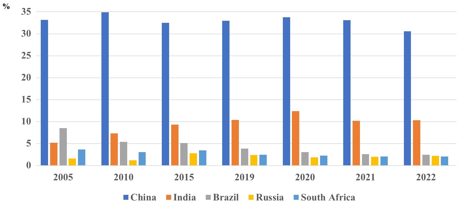 Share of high-tech goods in exports of the BRICS countries, 2005-2022