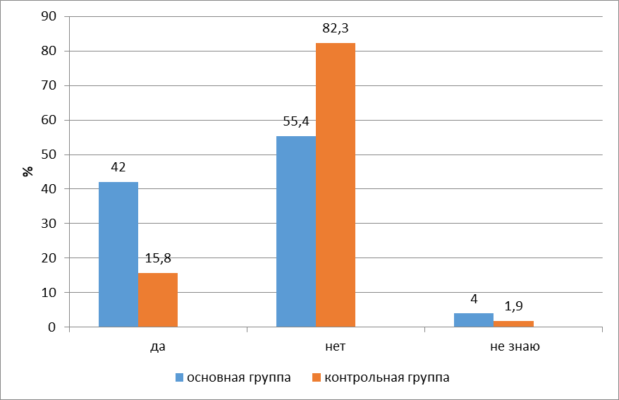 Наличие ночных страхов у детей в исследуемой (n=202) и контрольной (n=51) группах