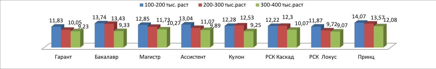 Зависимость урожайности биомассы сортов зернового сорго от густоты стояния растений при ширине междурядий 45 см