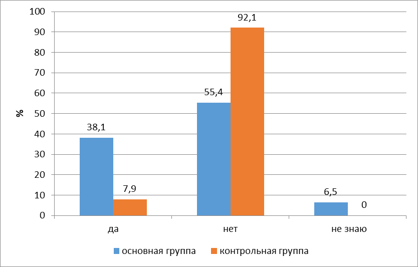 Наличие апноэ во сне у детей в исследуемой (n=202) и контрольной (n=51) группах