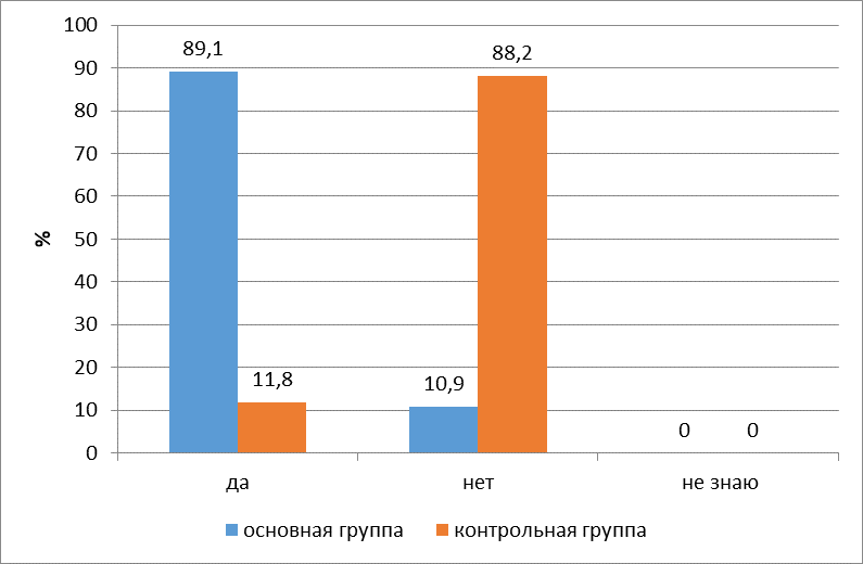 Наличие храпа у детей в исследуемой (n=202) и контрольной (n=51) группах