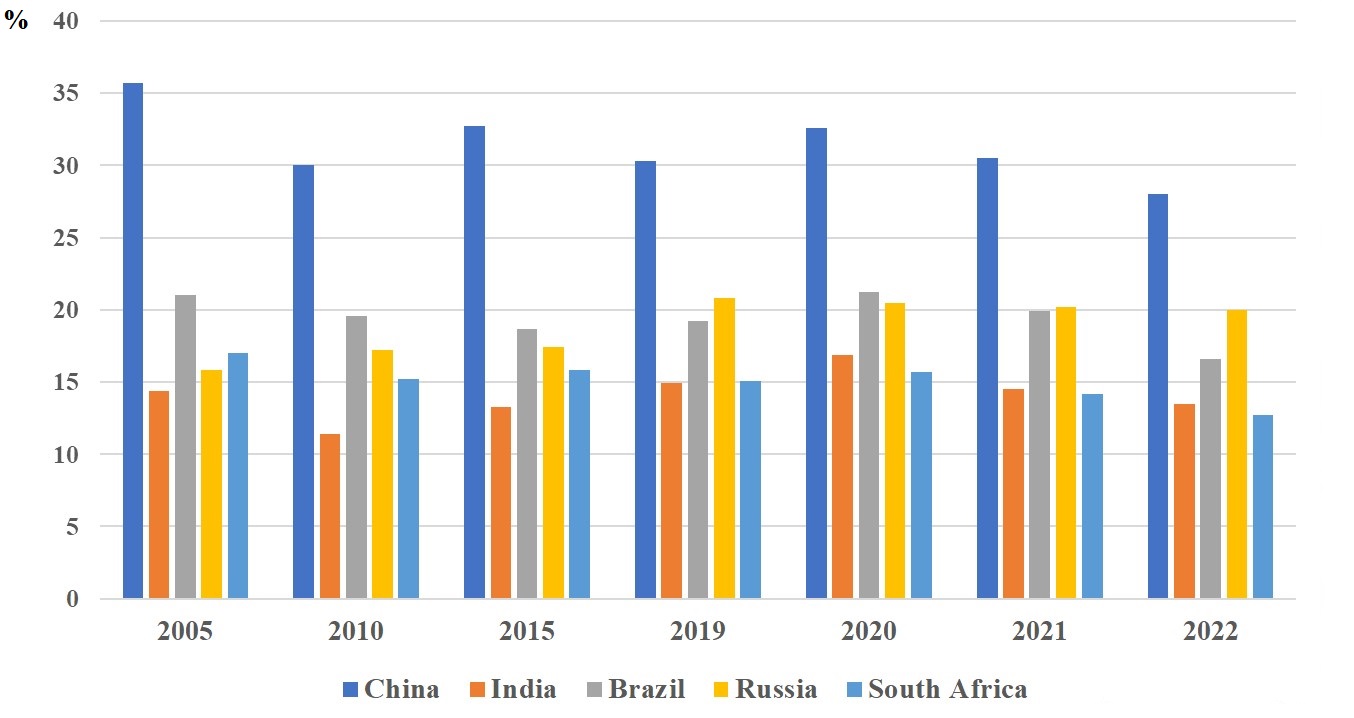 Share of high-tech goods in imports of the BRICS countries, 2005-2022