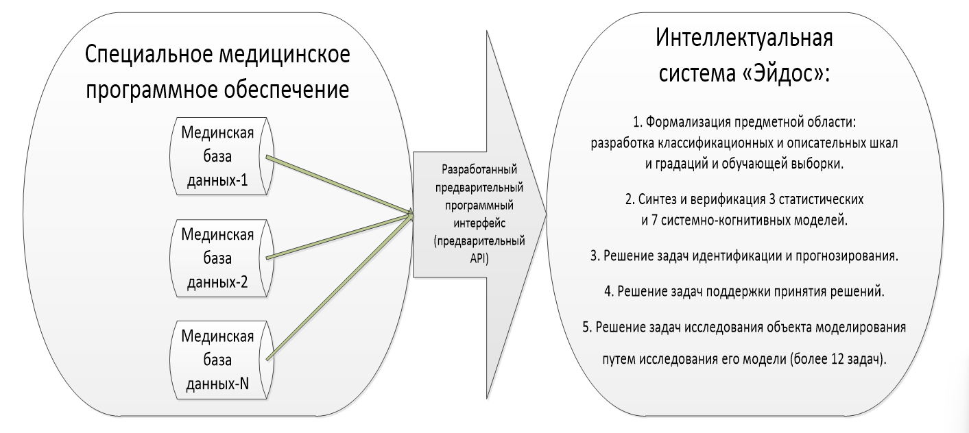 Place of the preliminary API in the structure of integration of the intelligent system “Eidos” into the system of special medical software