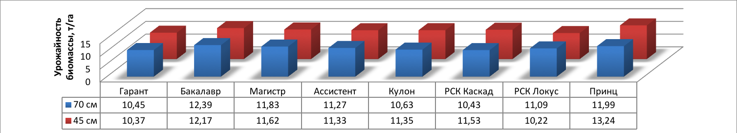 Среднее значение влияния густоты стояния растений на урожайность (т/га) биомассы сортов зернового сорго при широкорядном способе посева с шириной междурядий 45 и 70 см