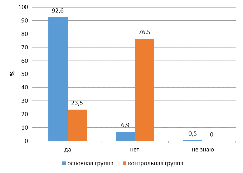 Сон с открытым ртом у детей в исследуемой (n=202) и контрольной (n=51) группах