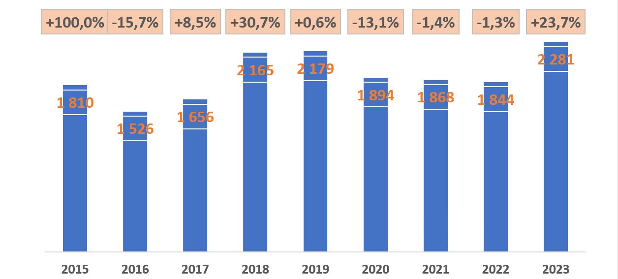 Динамика ежегодного рынка продаж дорожной техники в России