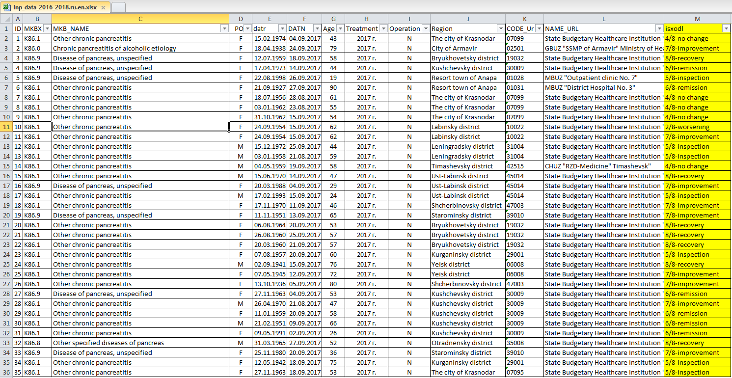 A fragment of a real Excel file of source data for 2016-2018