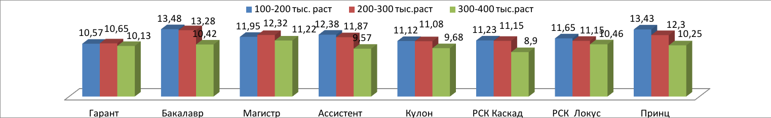 Зависимость урожайности биомассы сортов зернового сорго от густоты стояния растений при ширине междурядий 70 см